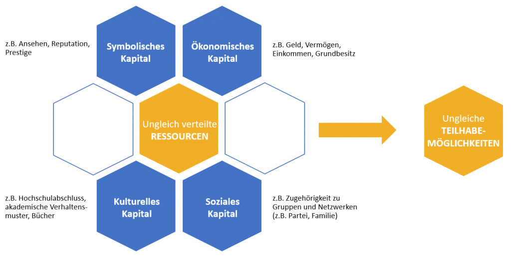 Über je mehr Ressourcen eine Person verfügt, desto mehr Teilhabemöglichkeiten hat sie.